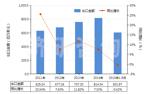 2011-2015年9月中國(guó)升降機(jī)、倒卸式起重機(jī)或自動(dòng)梯的零件(HS84313100)出口總額及增速統(tǒng)計(jì)